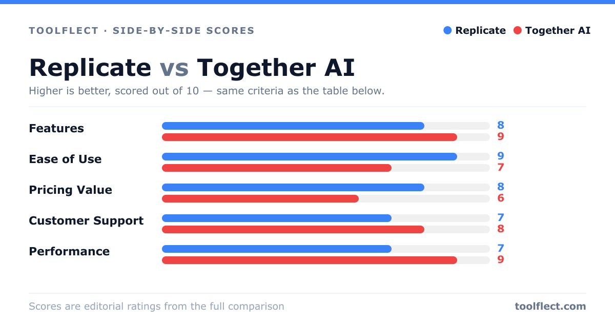 Bar chart comparing Replicate and Together AI, scored out of 10 on five criteria — Features: Replicate 8, Together AI 9; Ease of Use: Replicate 9, Together AI 7; Pricing Value: Replicate 8, Together AI 6; Customer Support: Replicate 7, Together AI 8; Performance: Replicate 7, Together AI 9.