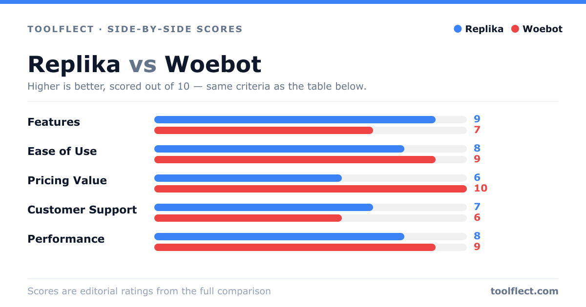 Bar chart comparing Replika and Woebot, scored out of 10 on five criteria — Features: Replika 9, Woebot 7; Ease of Use: Replika 8, Woebot 9; Pricing Value: Replika 6, Woebot 10; Customer Support: Replika 7, Woebot 6; Performance: Replika 8, Woebot 9.