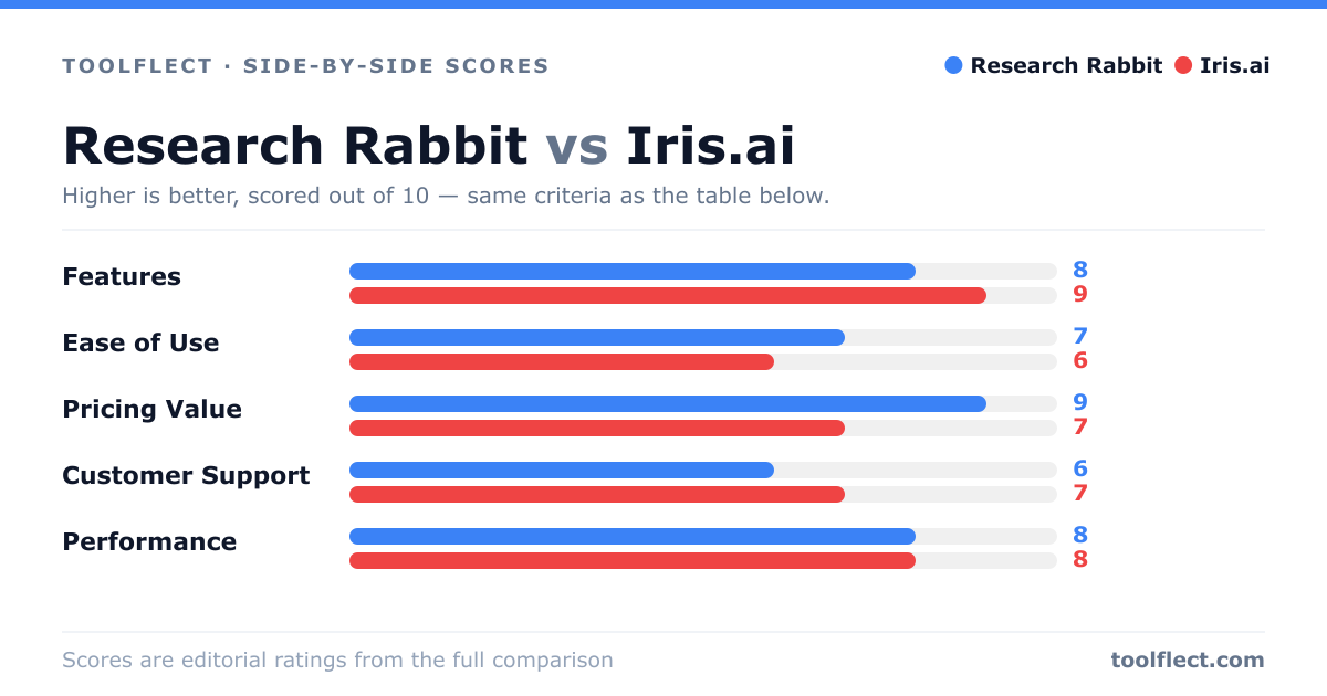 Bar chart comparing Research Rabbit and Iris.ai, scored out of 10 on five criteria — Features: Research Rabbit 8, Iris.ai 9; Ease of Use: Research Rabbit 7, Iris.ai 6; Pricing Value: Research Rabbit 9, Iris.ai 7; Customer Support: Research Rabbit 6, Iris.ai 7; Performance: Research Rabbit 8, Iris.ai 8.