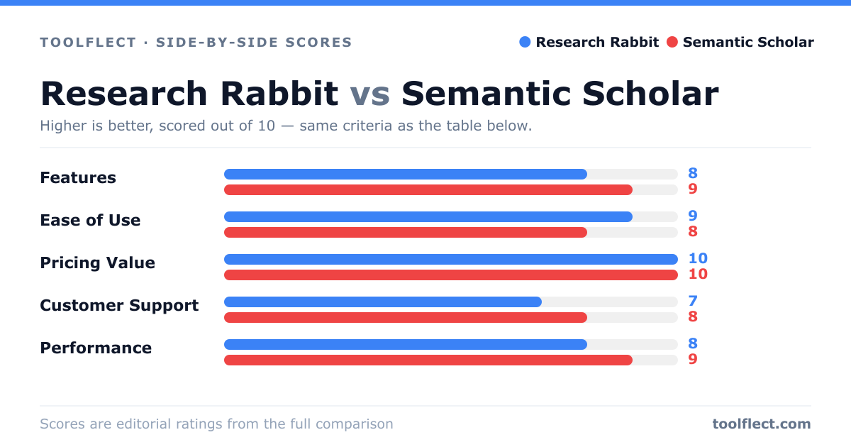 Bar chart comparing Research Rabbit and Semantic Scholar, scored out of 10 on five criteria — Features: Research Rabbit 8, Semantic Scholar 9; Ease of Use: Research Rabbit 9, Semantic Scholar 8; Pricing Value: Research Rabbit 10, Semantic Scholar 10; Customer Support: Research Rabbit 7, Semantic Scholar 8; Performance: Research Rabbit 8, Semantic Scholar 9.