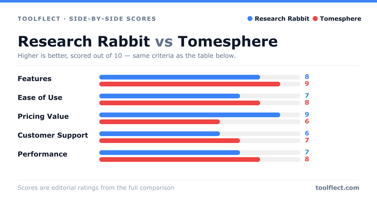 Bar chart comparing Research Rabbit and Tomesphere, scored out of 10 on five criteria — Features: Research Rabbit 8, Tomesphere 9; Ease of Use: Research Rabbit 7, Tomesphere 8; Pricing Value: Research Rabbit 9, Tomesphere 6; Customer Support: Research Rabbit 6, Tomesphere 7; Performance: Research Rabbit 7, Tomesphere 8.