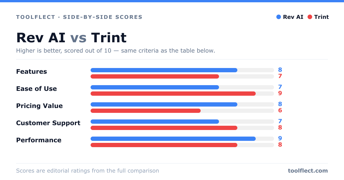Bar chart comparing Rev AI and Trint, scored out of 10 on five criteria — Features: Rev AI 8, Trint 7; Ease of Use: Rev AI 7, Trint 9; Pricing Value: Rev AI 8, Trint 6; Customer Support: Rev AI 7, Trint 8; Performance: Rev AI 9, Trint 8.