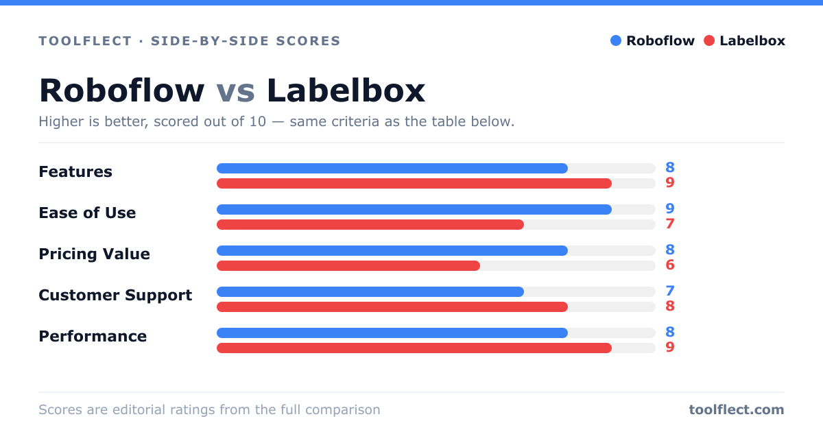 Bar chart comparing Roboflow and Labelbox, scored out of 10 on five criteria — Features: Roboflow 8, Labelbox 9; Ease of Use: Roboflow 9, Labelbox 7; Pricing Value: Roboflow 8, Labelbox 6; Customer Support: Roboflow 7, Labelbox 8; Performance: Roboflow 8, Labelbox 9.