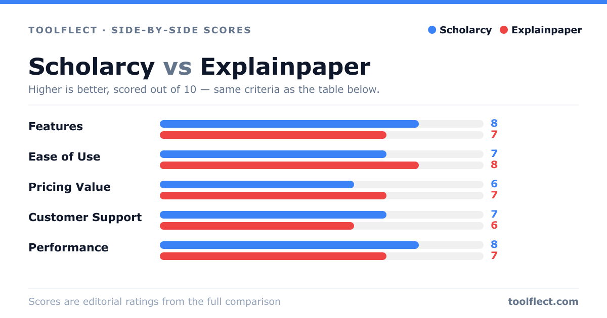Bar chart comparing Scholarcy and Explainpaper, scored out of 10 on five criteria — Features: Scholarcy 8, Explainpaper 7; Ease of Use: Scholarcy 7, Explainpaper 8; Pricing Value: Scholarcy 6, Explainpaper 7; Customer Support: Scholarcy 7, Explainpaper 6; Performance: Scholarcy 8, Explainpaper 7.