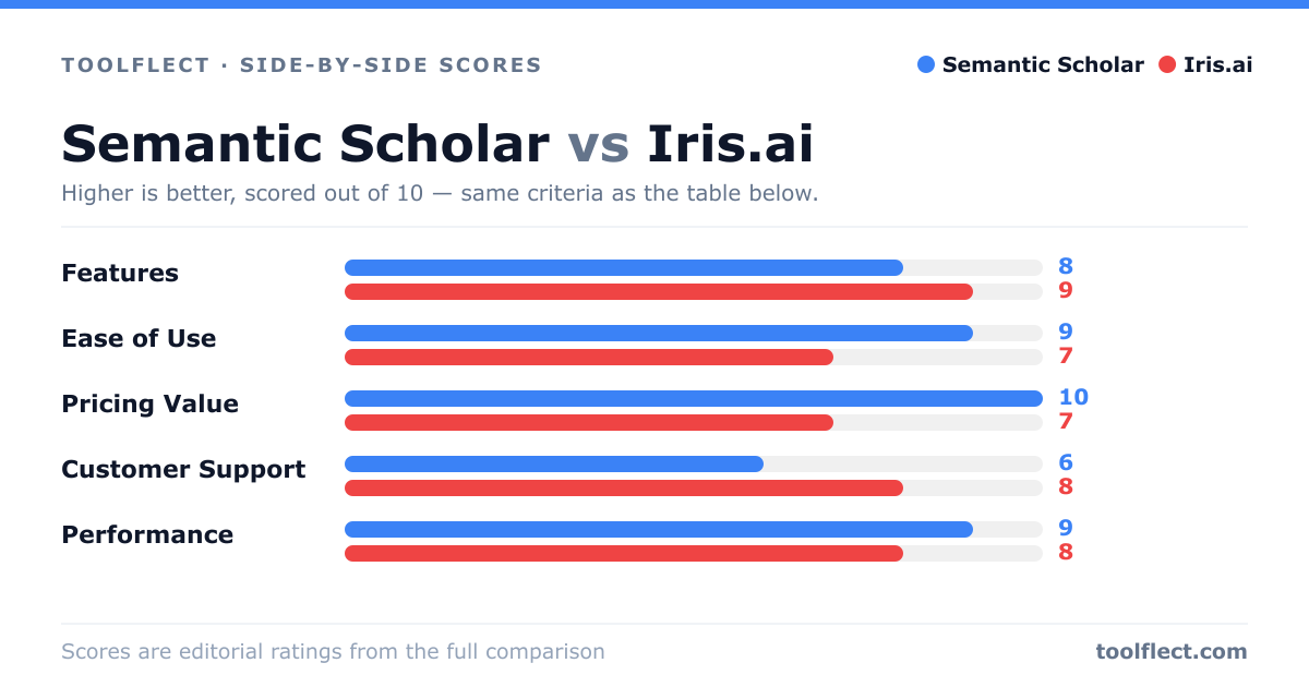 Bar chart comparing Semantic Scholar and Iris.ai, scored out of 10 on five criteria — Features: Semantic Scholar 8, Iris.ai 9; Ease of Use: Semantic Scholar 9, Iris.ai 7; Pricing Value: Semantic Scholar 10, Iris.ai 7; Customer Support: Semantic Scholar 6, Iris.ai 8; Performance: Semantic Scholar 9, Iris.ai 8.