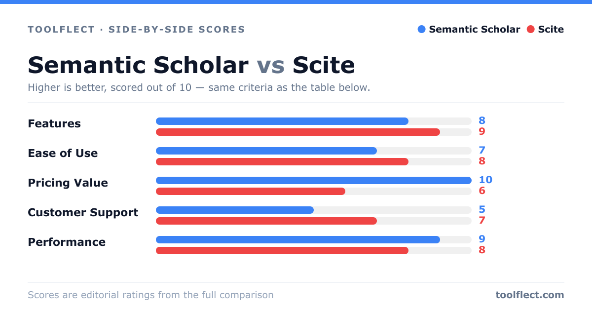 Bar chart comparing Semantic Scholar and Scite, scored out of 10 on five criteria — Features: Semantic Scholar 8, Scite 9; Ease of Use: Semantic Scholar 7, Scite 8; Pricing Value: Semantic Scholar 10, Scite 6; Customer Support: Semantic Scholar 5, Scite 7; Performance: Semantic Scholar 9, Scite 8.