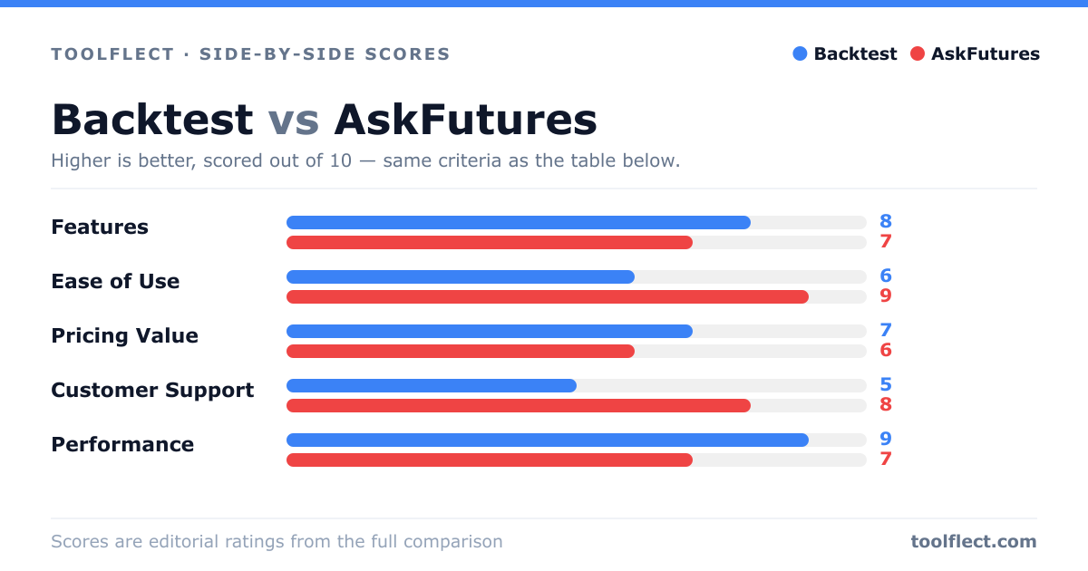Bar chart comparing Backtest and AskFutures, scored out of 10 on five criteria — Features: Backtest 8, AskFutures 7; Ease of Use: Backtest 6, AskFutures 9; Pricing Value: Backtest 7, AskFutures 6; Customer Support: Backtest 5, AskFutures 8; Performance: Backtest 9, AskFutures 7.