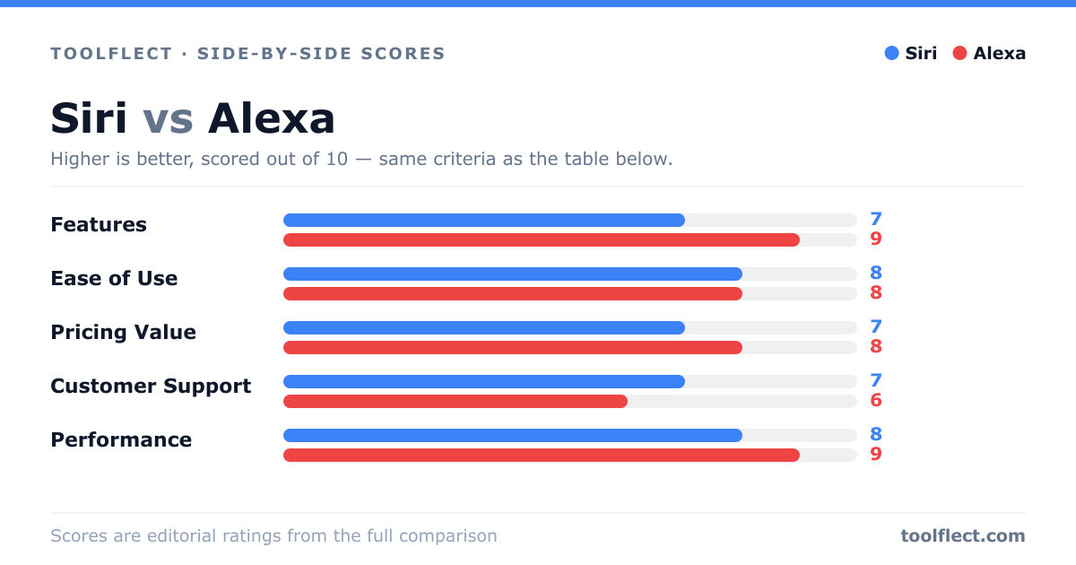 Bar chart comparing Siri and Alexa, scored out of 10 on five criteria — Features: Siri 7, Alexa 9; Ease of Use: Siri 8, Alexa 8; Pricing Value: Siri 7, Alexa 8; Customer Support: Siri 7, Alexa 6; Performance: Siri 8, Alexa 9.