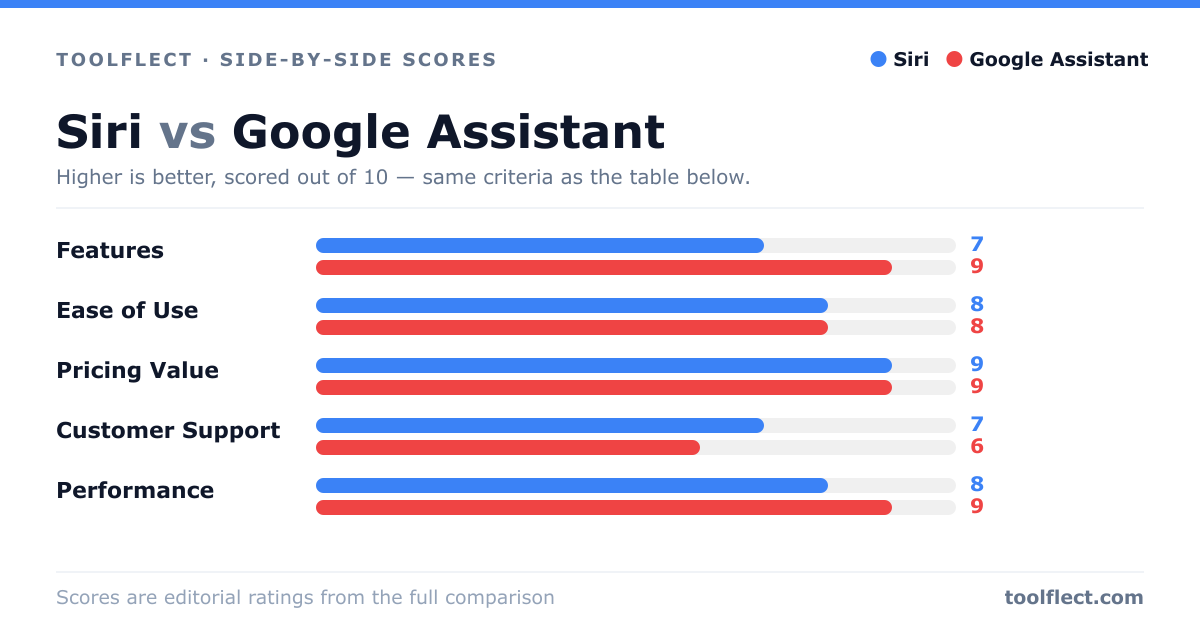 Bar chart comparing Siri and Google Assistant, scored out of 10 on five criteria — Features: Siri 7, Google Assistant 9; Ease of Use: Siri 8, Google Assistant 8; Pricing Value: Siri 9, Google Assistant 9; Customer Support: Siri 7, Google Assistant 6; Performance: Siri 8, Google Assistant 9.
