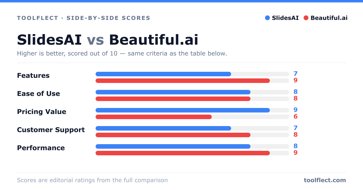 Bar chart comparing SlidesAI and Beautiful.ai, scored out of 10 on five criteria — Features: SlidesAI 7, Beautiful.ai 9; Ease of Use: SlidesAI 8, Beautiful.ai 8; Pricing Value: SlidesAI 9, Beautiful.ai 6; Customer Support: SlidesAI 7, Beautiful.ai 8; Performance: SlidesAI 8, Beautiful.ai 9.