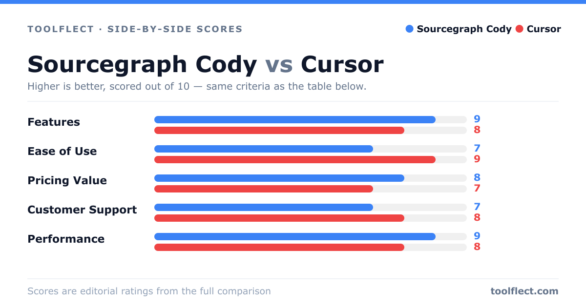 Bar chart comparing Sourcegraph Cody and Cursor, scored out of 10 on five criteria — Features: Sourcegraph Cody 9, Cursor 8; Ease of Use: Sourcegraph Cody 7, Cursor 9; Pricing Value: Sourcegraph Cody 8, Cursor 7; Customer Support: Sourcegraph Cody 7, Cursor 8; Performance: Sourcegraph Cody 9, Cursor 8.