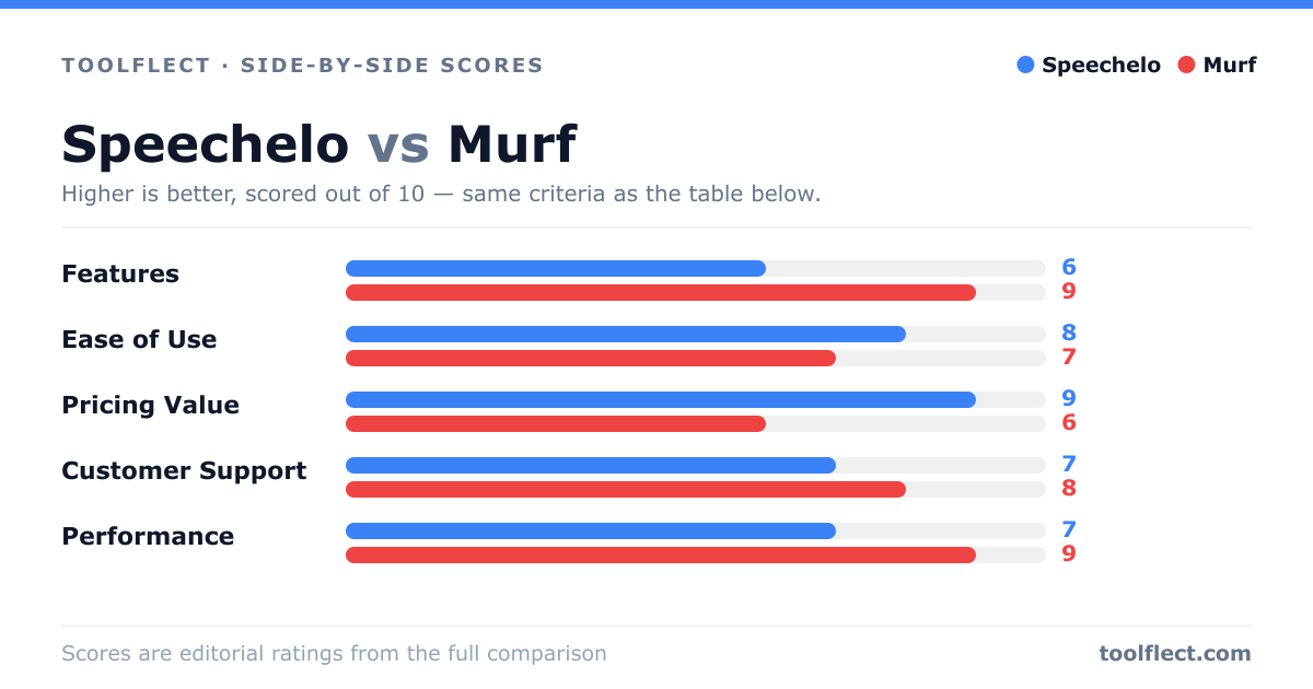 Bar chart comparing Speechelo and Murf, scored out of 10 on five criteria — Features: Speechelo 6, Murf 9; Ease of Use: Speechelo 8, Murf 7; Pricing Value: Speechelo 9, Murf 6; Customer Support: Speechelo 7, Murf 8; Performance: Speechelo 7, Murf 9.
