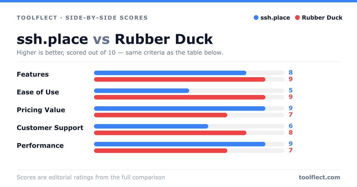 Bar chart comparing ssh.place and Rubber Duck, scored out of 10 on five criteria — Features: ssh.place 8, Rubber Duck 9; Ease of Use: ssh.place 5, Rubber Duck 9; Pricing Value: ssh.place 9, Rubber Duck 7; Customer Support: ssh.place 6, Rubber Duck 8; Performance: ssh.place 9, Rubber Duck 7.