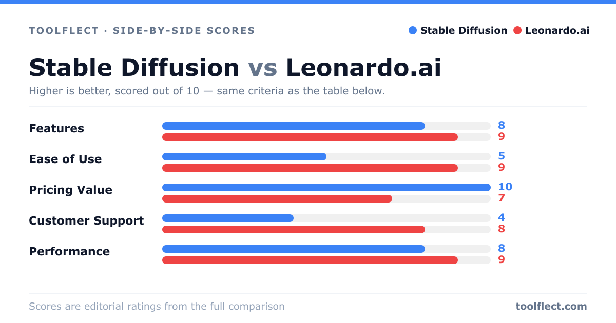 Bar chart comparing Stable Diffusion and Leonardo.ai, scored out of 10 on five criteria — Features: Stable Diffusion 8, Leonardo.ai 9; Ease of Use: Stable Diffusion 5, Leonardo.ai 9; Pricing Value: Stable Diffusion 10, Leonardo.ai 7; Customer Support: Stable Diffusion 4, Leonardo.ai 8; Performance: Stable Diffusion 8, Leonardo.ai 9.