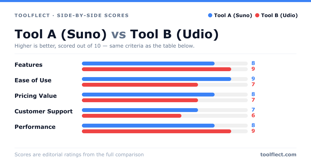 Bar chart comparing Tool A (Suno) and Tool B (Udio), scored out of 10 on five criteria — Features: Tool A (Suno) 8, Tool B (Udio) 9; Ease of Use: Tool A (Suno) 9, Tool B (Udio) 7; Pricing Value: Tool A (Suno) 8, Tool B (Udio) 7; Customer Support: Tool A (Suno) 7, Tool B (Udio) 6; Performance: Tool A (Suno) 8, Tool B (Udio) 9.