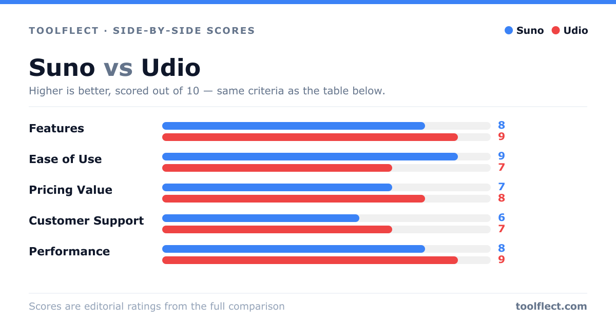 Bar chart comparing Suno and Udio, scored out of 10 on five criteria — Features: Suno 8, Udio 9; Ease of Use: Suno 9, Udio 7; Pricing Value: Suno 7, Udio 8; Customer Support: Suno 6, Udio 7; Performance: Suno 8, Udio 9.