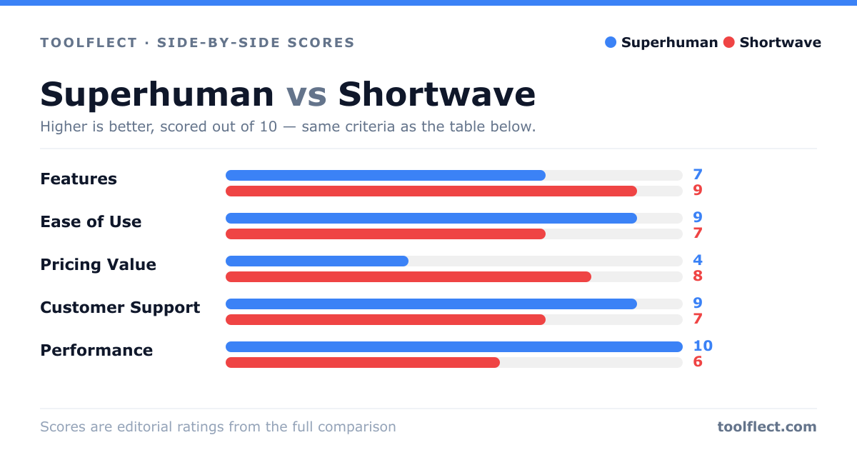 Bar chart comparing Superhuman and Shortwave, scored out of 10 on five criteria — Features: Superhuman 7, Shortwave 9; Ease of Use: Superhuman 9, Shortwave 7; Pricing Value: Superhuman 4, Shortwave 8; Customer Support: Superhuman 9, Shortwave 7; Performance: Superhuman 10, Shortwave 6.