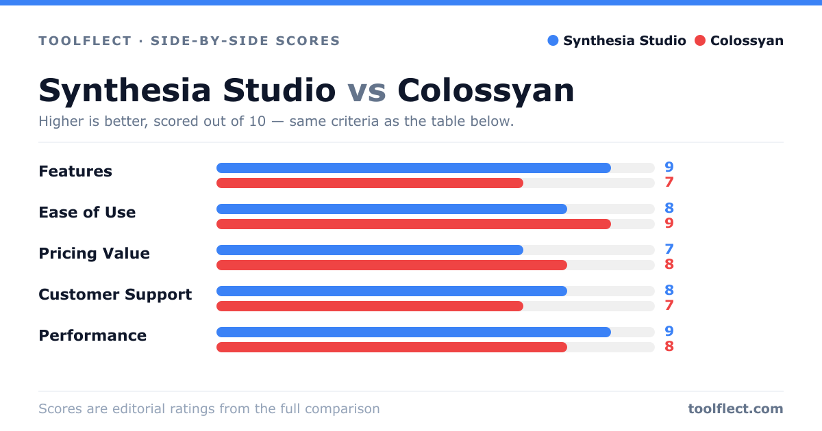 Bar chart comparing Synthesia Studio and Colossyan, scored out of 10 on five criteria — Features: Synthesia Studio 9, Colossyan 7; Ease of Use: Synthesia Studio 8, Colossyan 9; Pricing Value: Synthesia Studio 7, Colossyan 8; Customer Support: Synthesia Studio 8, Colossyan 7; Performance: Synthesia Studio 9, Colossyan 8.