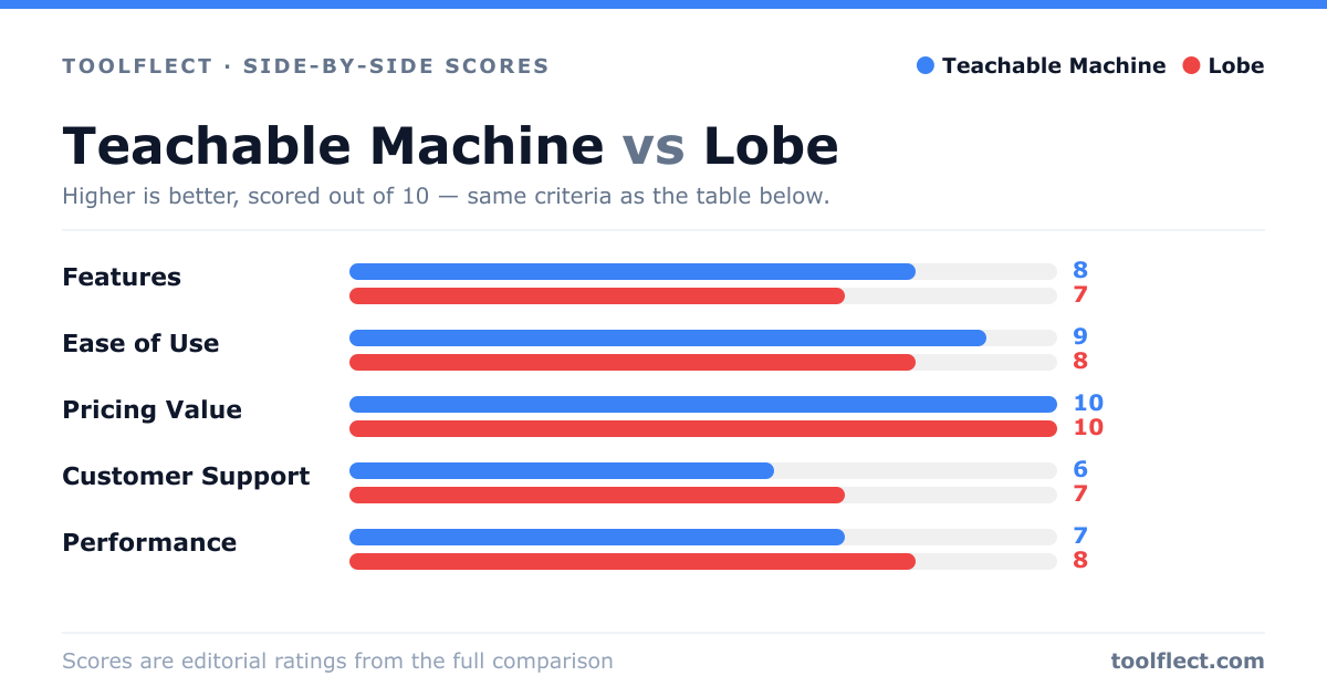 Bar chart comparing Teachable Machine and Lobe, scored out of 10 on five criteria — Features: Teachable Machine 8, Lobe 7; Ease of Use: Teachable Machine 9, Lobe 8; Pricing Value: Teachable Machine 10, Lobe 10; Customer Support: Teachable Machine 6, Lobe 7; Performance: Teachable Machine 7, Lobe 8.