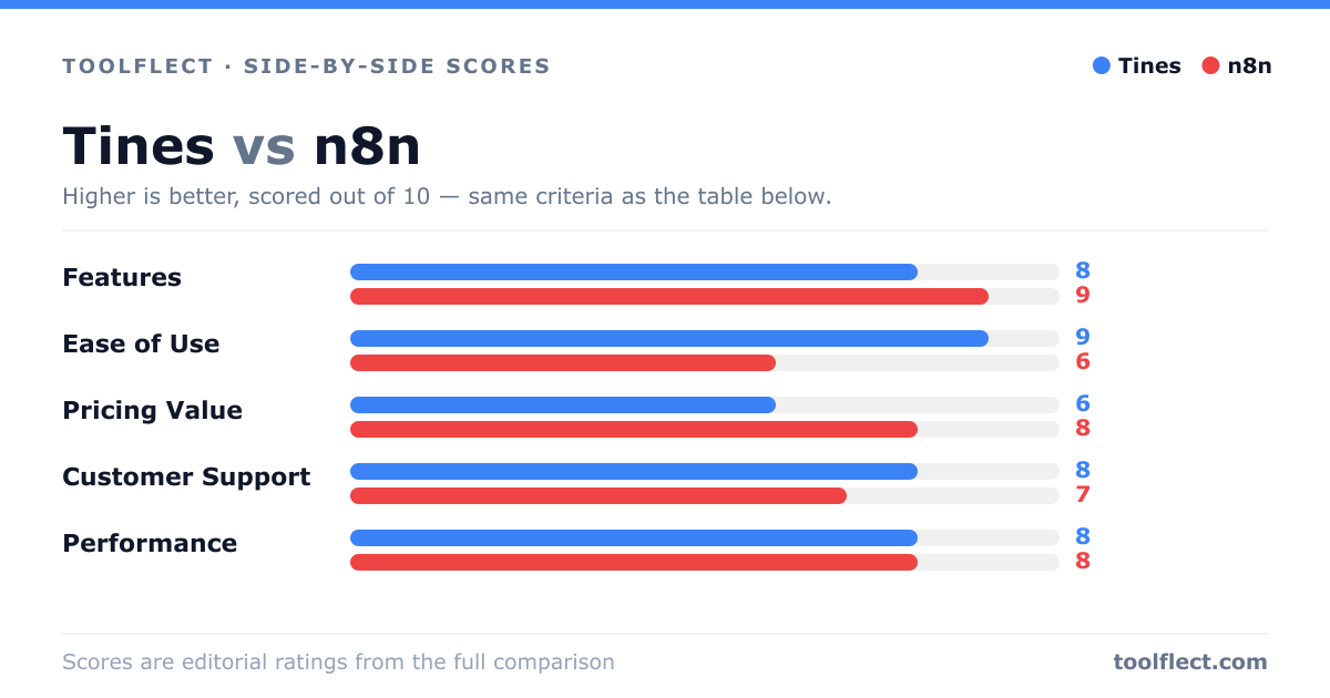 Bar chart comparing Tines and n8n, scored out of 10 on five criteria — Features: Tines 8, n8n 9; Ease of Use: Tines 9, n8n 6; Pricing Value: Tines 6, n8n 8; Customer Support: Tines 8, n8n 7; Performance: Tines 8, n8n 8.