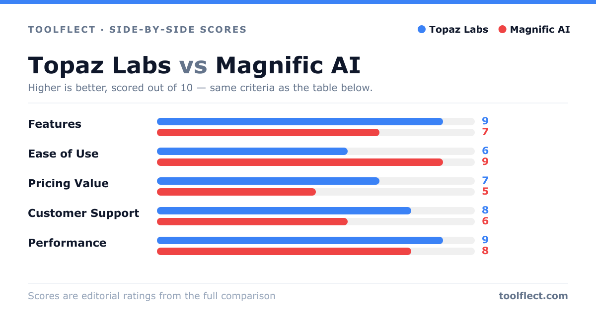 Bar chart comparing Topaz Labs and Magnific AI, scored out of 10 on five criteria — Features: Topaz Labs 9, Magnific AI 7; Ease of Use: Topaz Labs 6, Magnific AI 9; Pricing Value: Topaz Labs 7, Magnific AI 5; Customer Support: Topaz Labs 8, Magnific AI 6; Performance: Topaz Labs 9, Magnific AI 8.