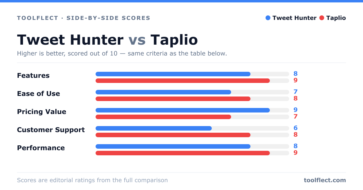 Bar chart comparing Tweet Hunter and Taplio, scored out of 10 on five criteria — Features: Tweet Hunter 8, Taplio 9; Ease of Use: Tweet Hunter 7, Taplio 8; Pricing Value: Tweet Hunter 9, Taplio 7; Customer Support: Tweet Hunter 6, Taplio 8; Performance: Tweet Hunter 8, Taplio 9.