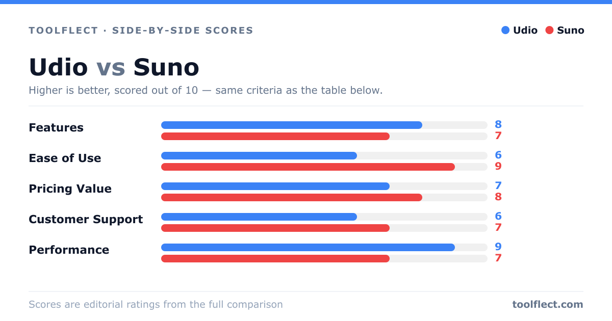 Bar chart comparing Udio and Suno, scored out of 10 on five criteria — Features: Udio 8, Suno 7; Ease of Use: Udio 6, Suno 9; Pricing Value: Udio 7, Suno 8; Customer Support: Udio 6, Suno 7; Performance: Udio 9, Suno 7.