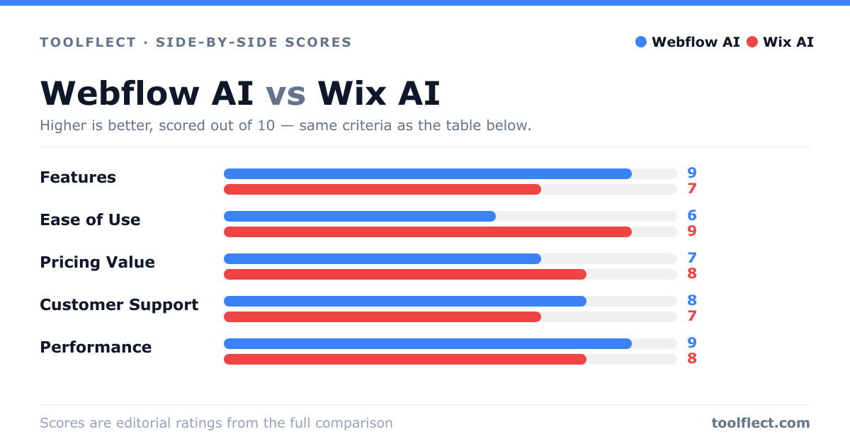 Bar chart comparing Webflow AI and Wix AI, scored out of 10 on five criteria — Features: Webflow AI 9, Wix AI 7; Ease of Use: Webflow AI 6, Wix AI 9; Pricing Value: Webflow AI 7, Wix AI 8; Customer Support: Webflow AI 8, Wix AI 7; Performance: Webflow AI 9, Wix AI 8.