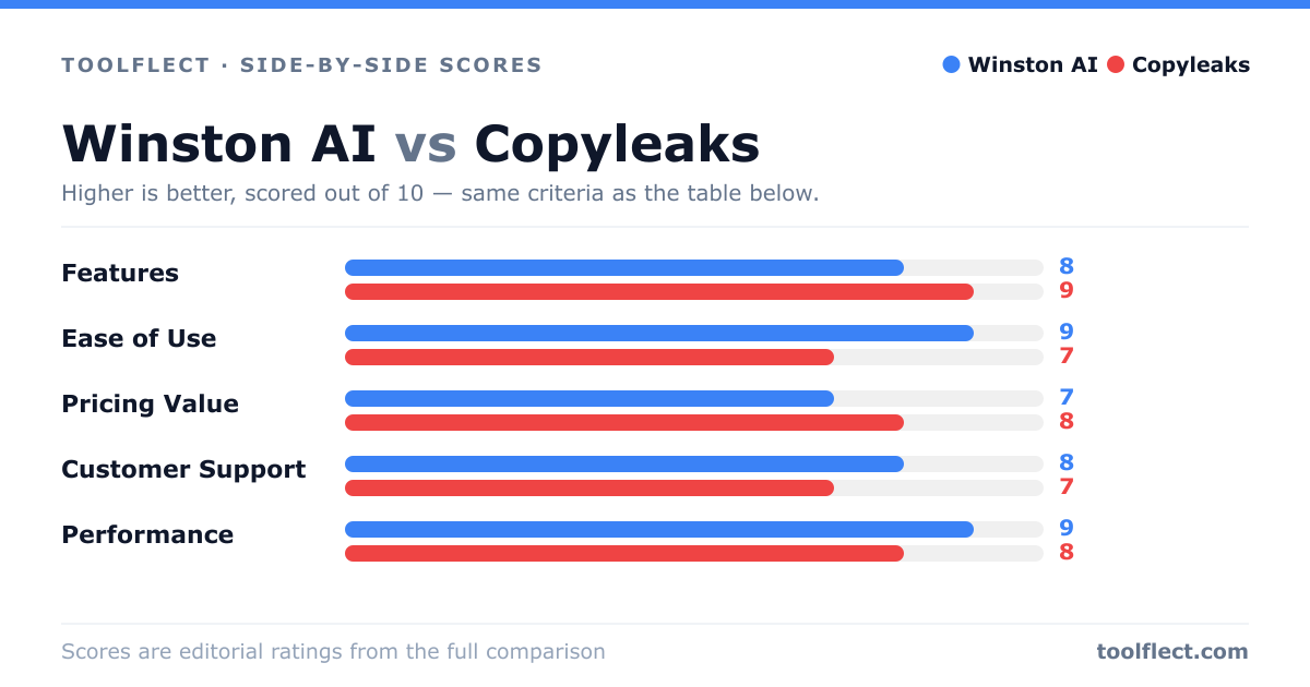 Bar chart comparing Winston AI and Copyleaks, scored out of 10 on five criteria — Features: Winston AI 8, Copyleaks 9; Ease of Use: Winston AI 9, Copyleaks 7; Pricing Value: Winston AI 7, Copyleaks 8; Customer Support: Winston AI 8, Copyleaks 7; Performance: Winston AI 9, Copyleaks 8.