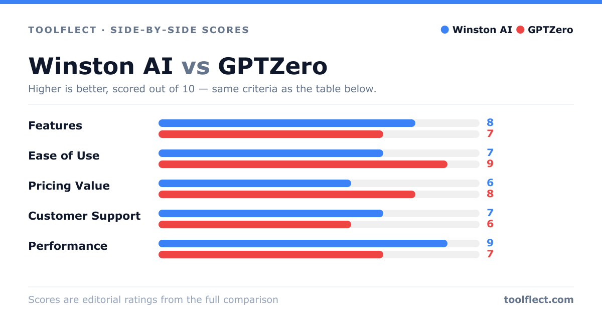 Bar chart comparing Winston AI and GPTZero, scored out of 10 on five criteria — Features: Winston AI 8, GPTZero 7; Ease of Use: Winston AI 7, GPTZero 9; Pricing Value: Winston AI 6, GPTZero 8; Customer Support: Winston AI 7, GPTZero 6; Performance: Winston AI 9, GPTZero 7.