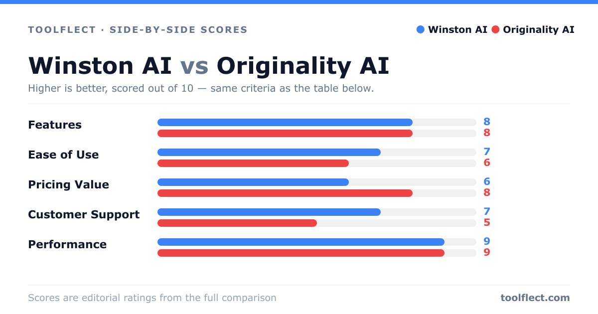 Bar chart comparing Winston AI and Originality AI, scored out of 10 on five criteria — Features: Winston AI 8, Originality AI 8; Ease of Use: Winston AI 7, Originality AI 6; Pricing Value: Winston AI 6, Originality AI 8; Customer Support: Winston AI 7, Originality AI 5; Performance: Winston AI 9, Originality AI 9.