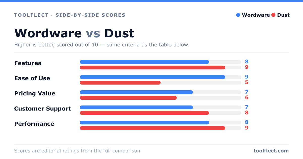 Bar chart comparing Wordware and Dust, scored out of 10 on five criteria — Features: Wordware 8, Dust 9; Ease of Use: Wordware 9, Dust 5; Pricing Value: Wordware 7, Dust 6; Customer Support: Wordware 7, Dust 8; Performance: Wordware 8, Dust 9.