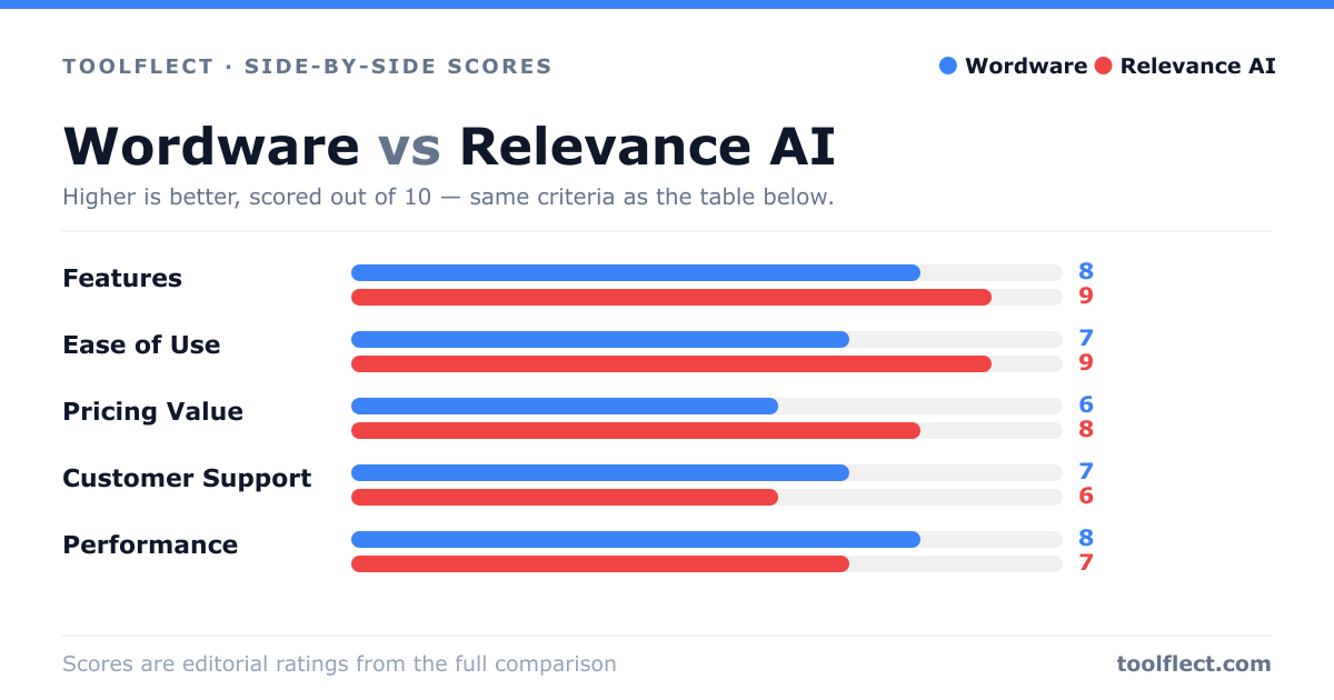 Bar chart comparing Wordware and Relevance AI, scored out of 10 on five criteria — Features: Wordware 8, Relevance AI 9; Ease of Use: Wordware 7, Relevance AI 9; Pricing Value: Wordware 6, Relevance AI 8; Customer Support: Wordware 7, Relevance AI 6; Performance: Wordware 8, Relevance AI 7.