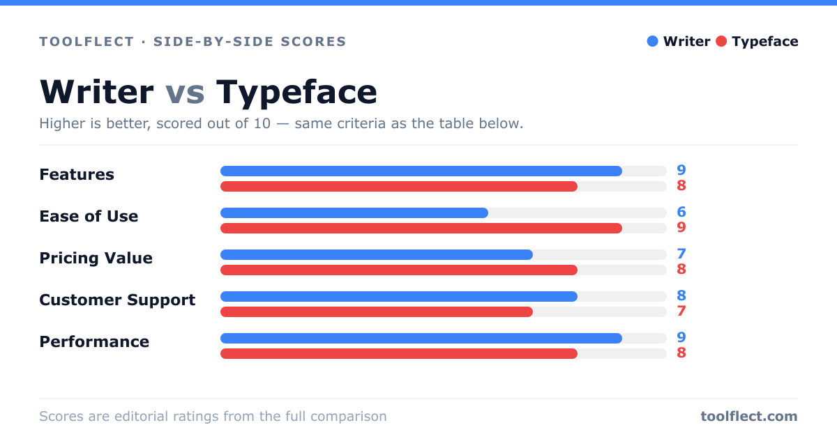 Bar chart comparing Writer and Typeface, scored out of 10 on five criteria — Features: Writer 9, Typeface 8; Ease of Use: Writer 6, Typeface 9; Pricing Value: Writer 7, Typeface 8; Customer Support: Writer 8, Typeface 7; Performance: Writer 9, Typeface 8.