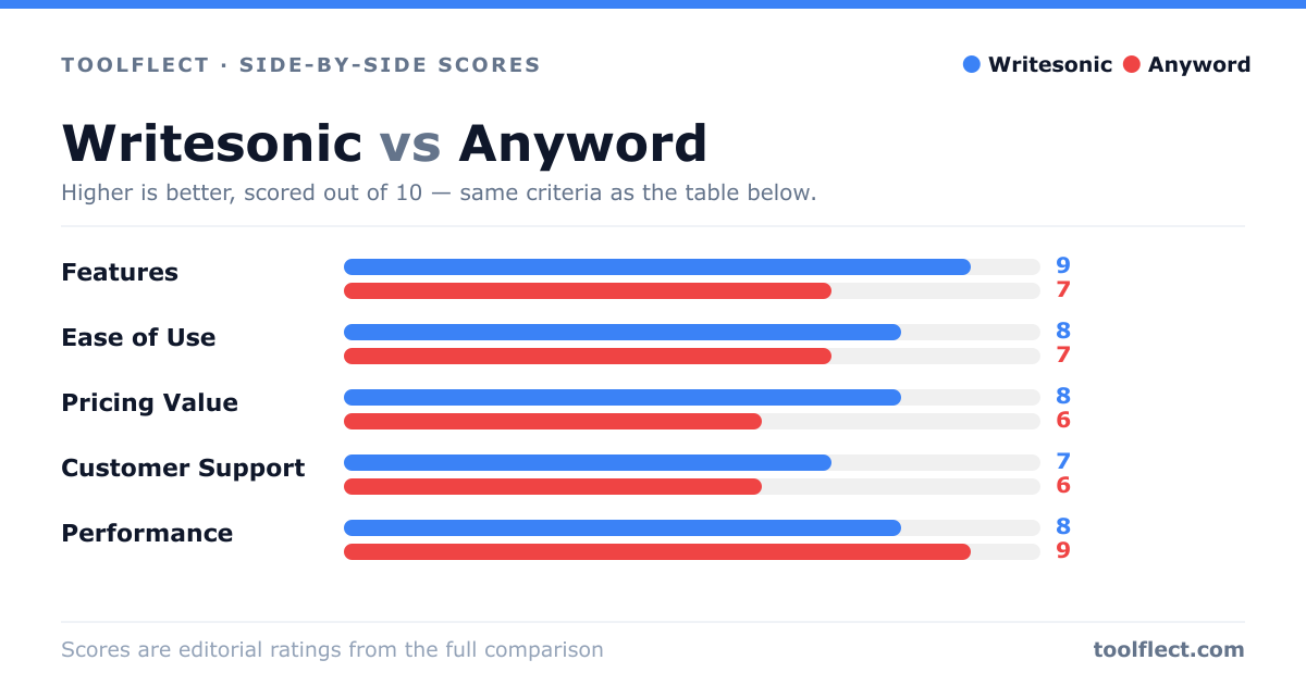 Bar chart comparing Writesonic and Anyword, scored out of 10 on five criteria — Features: Writesonic 9, Anyword 7; Ease of Use: Writesonic 8, Anyword 7; Pricing Value: Writesonic 8, Anyword 6; Customer Support: Writesonic 7, Anyword 6; Performance: Writesonic 8, Anyword 9.