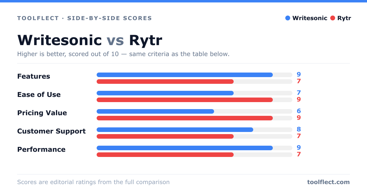 Bar chart comparing Writesonic and Rytr, scored out of 10 on five criteria — Features: Writesonic 9, Rytr 7; Ease of Use: Writesonic 7, Rytr 9; Pricing Value: Writesonic 6, Rytr 9; Customer Support: Writesonic 8, Rytr 7; Performance: Writesonic 9, Rytr 7.