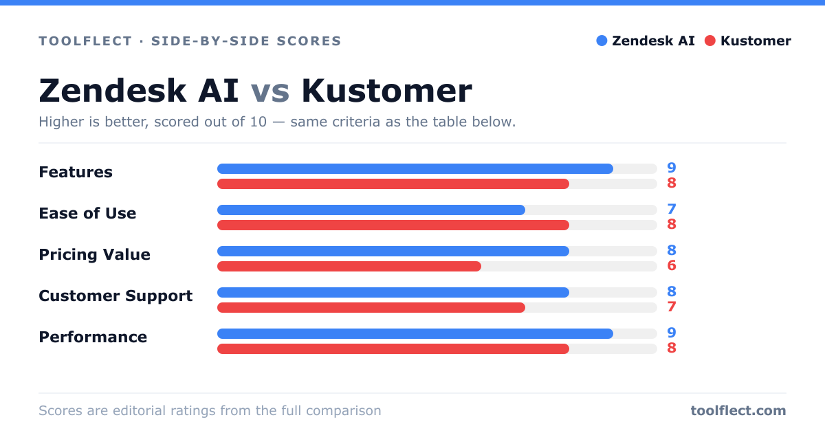 Bar chart comparing Zendesk AI and Kustomer, scored out of 10 on five criteria — Features: Zendesk AI 9, Kustomer 8; Ease of Use: Zendesk AI 7, Kustomer 8; Pricing Value: Zendesk AI 8, Kustomer 6; Customer Support: Zendesk AI 8, Kustomer 7; Performance: Zendesk AI 9, Kustomer 8.